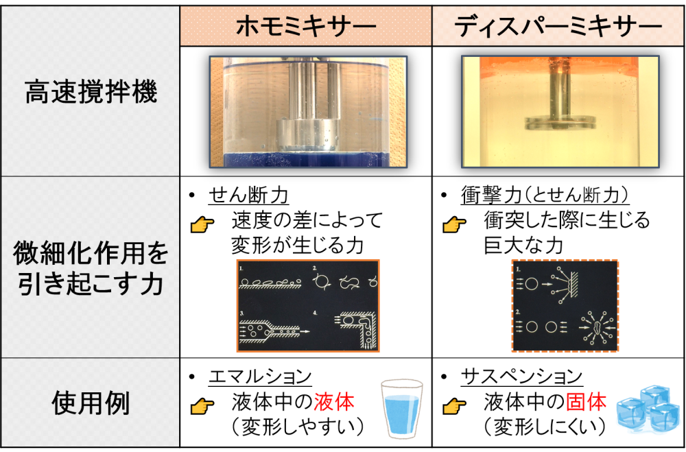 ホモミキサーとディスパーミキサーの使用例