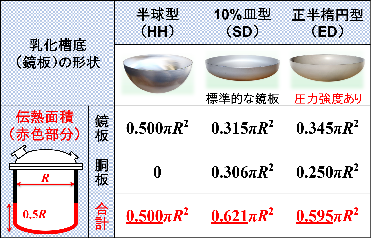 乳化槽底（鏡板）の形状