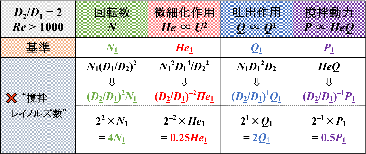 撹拌作用の変化 Re = const.のとき2