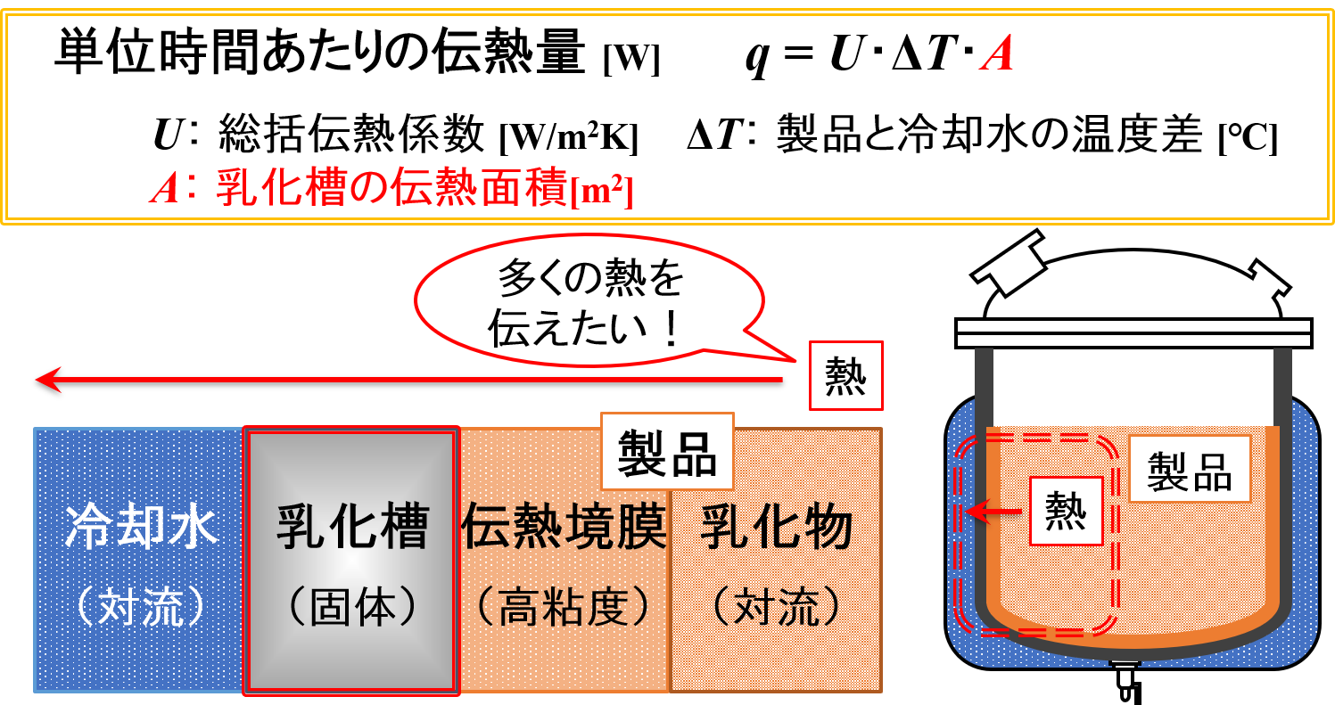 熱伝導の向上