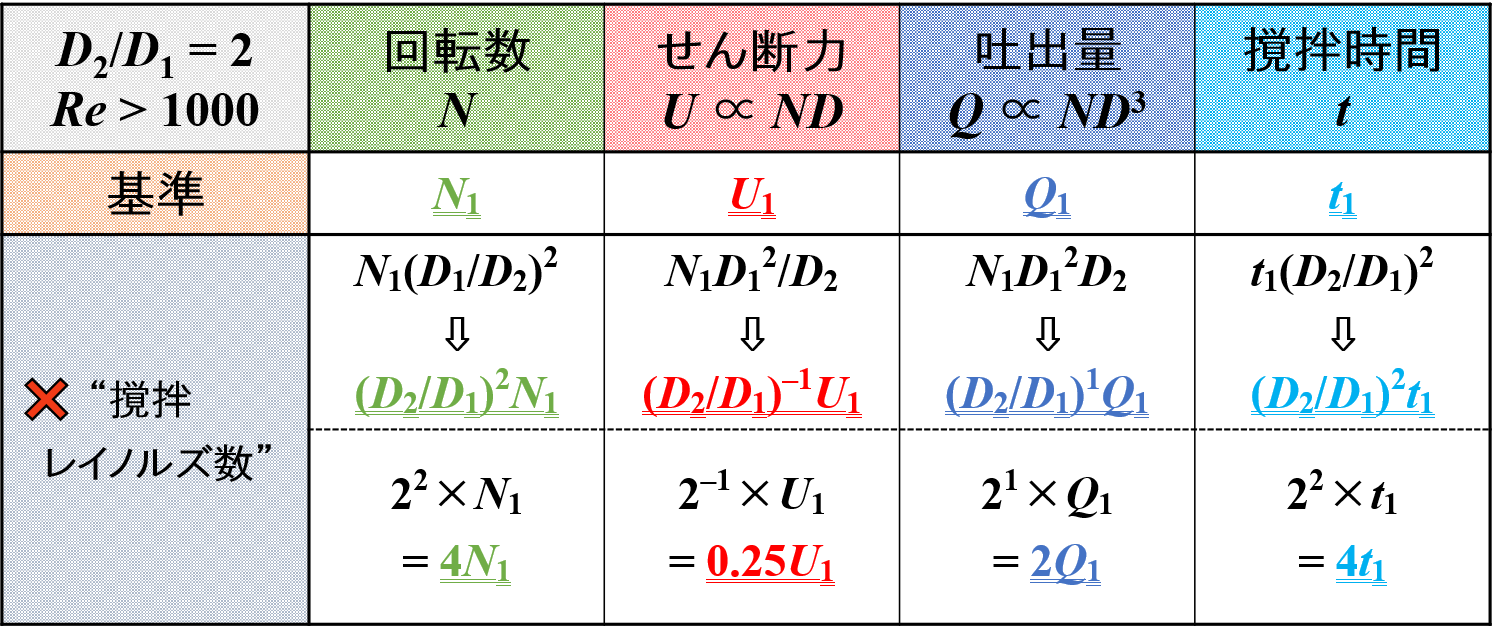 撹拌作用の変化 Re = const.のとき1