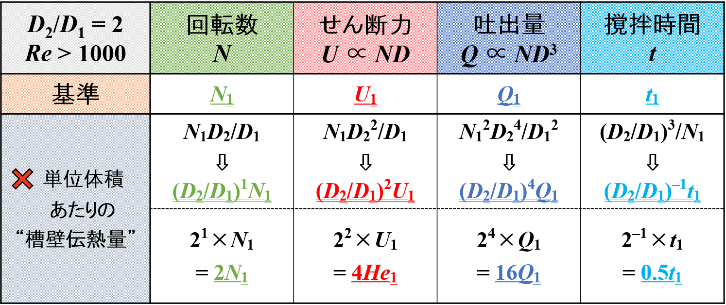 撹拌作用の変化 qV = const., β1 = 2/3のとき1