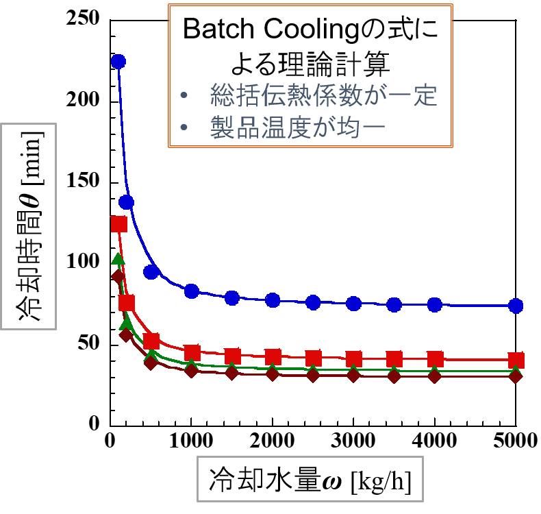 冷却水（温度・量の影響）