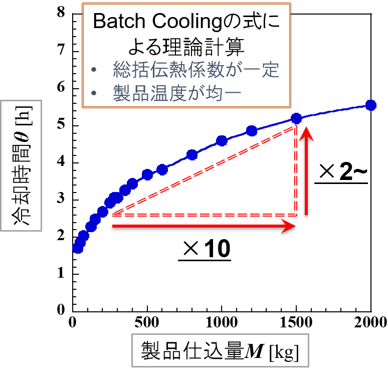 製品仕込量と冷却時間の目安（当社基準）