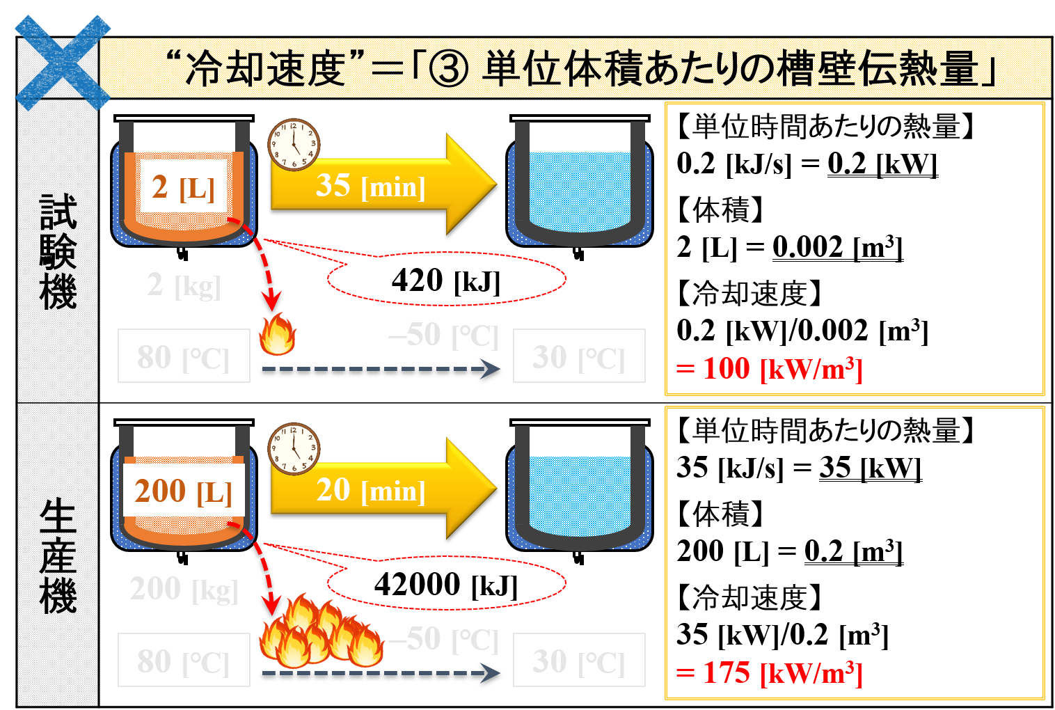 冷却速度を向上させる