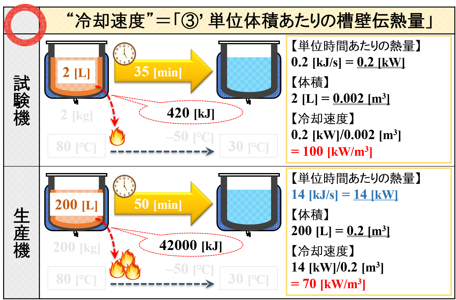 冷却速度を向上させる（修正）