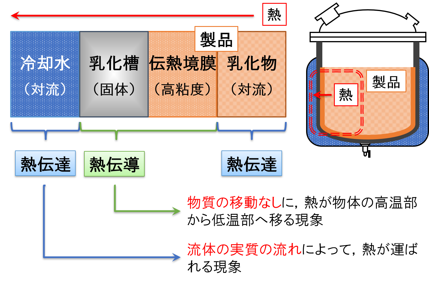 効率的な冷却プロセス