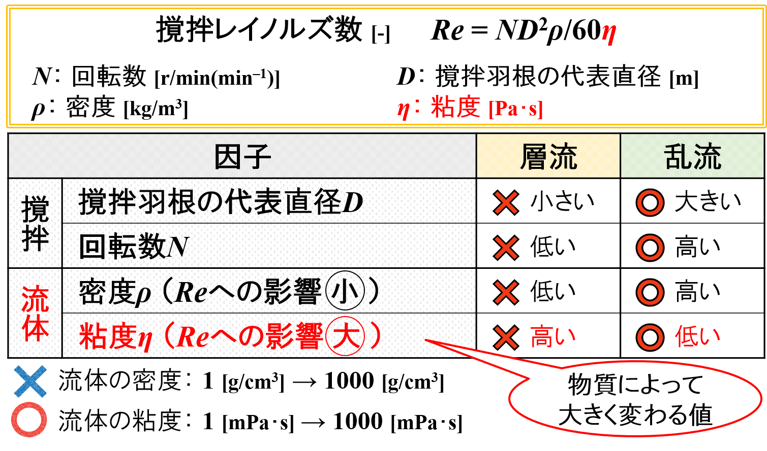 “層流”や“乱流”を決める因子