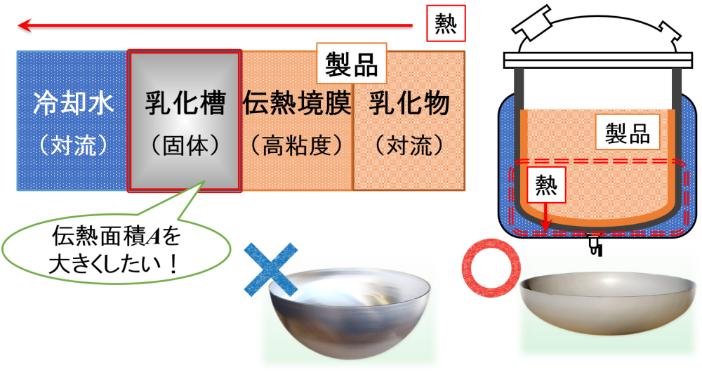 乳化槽底（鏡板）の形状 → 半楕円型