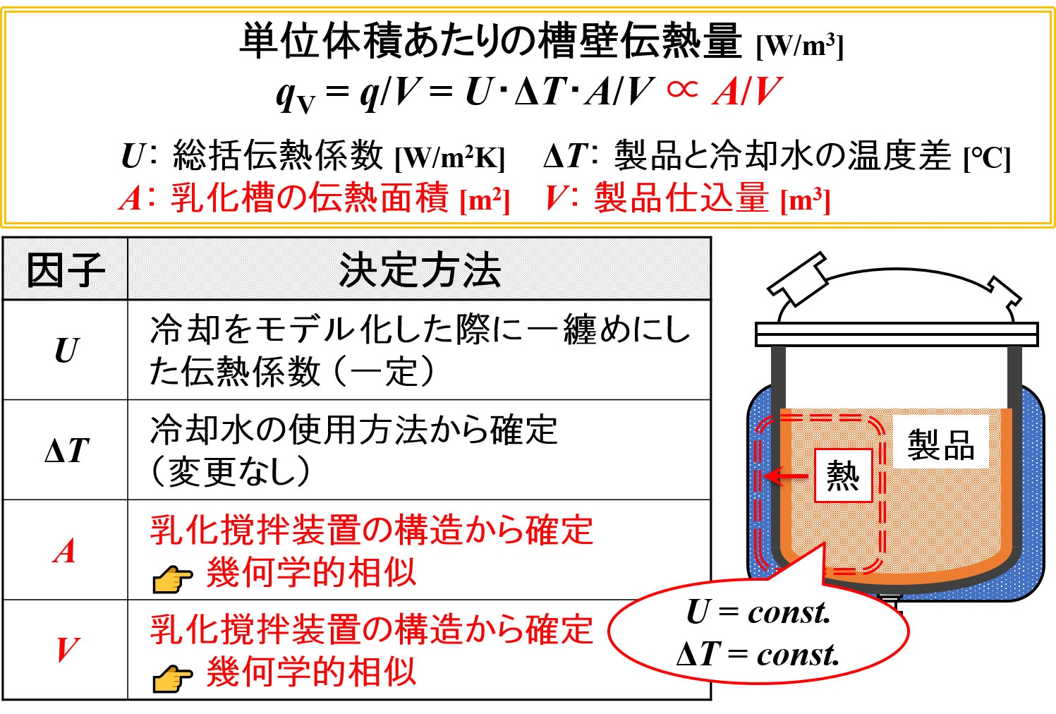 単位体積あたりの槽壁伝熱量の式（幾何学的相似）