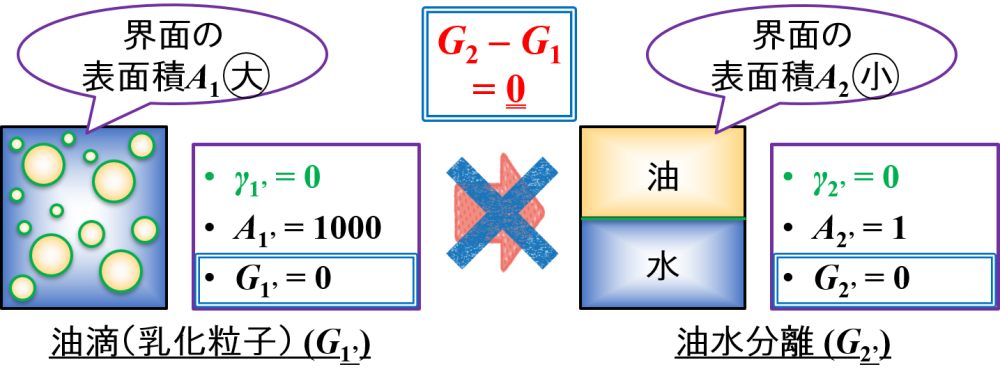 （状態1'）→（状態2'）ギブス自由エネルギー変化ΔG'