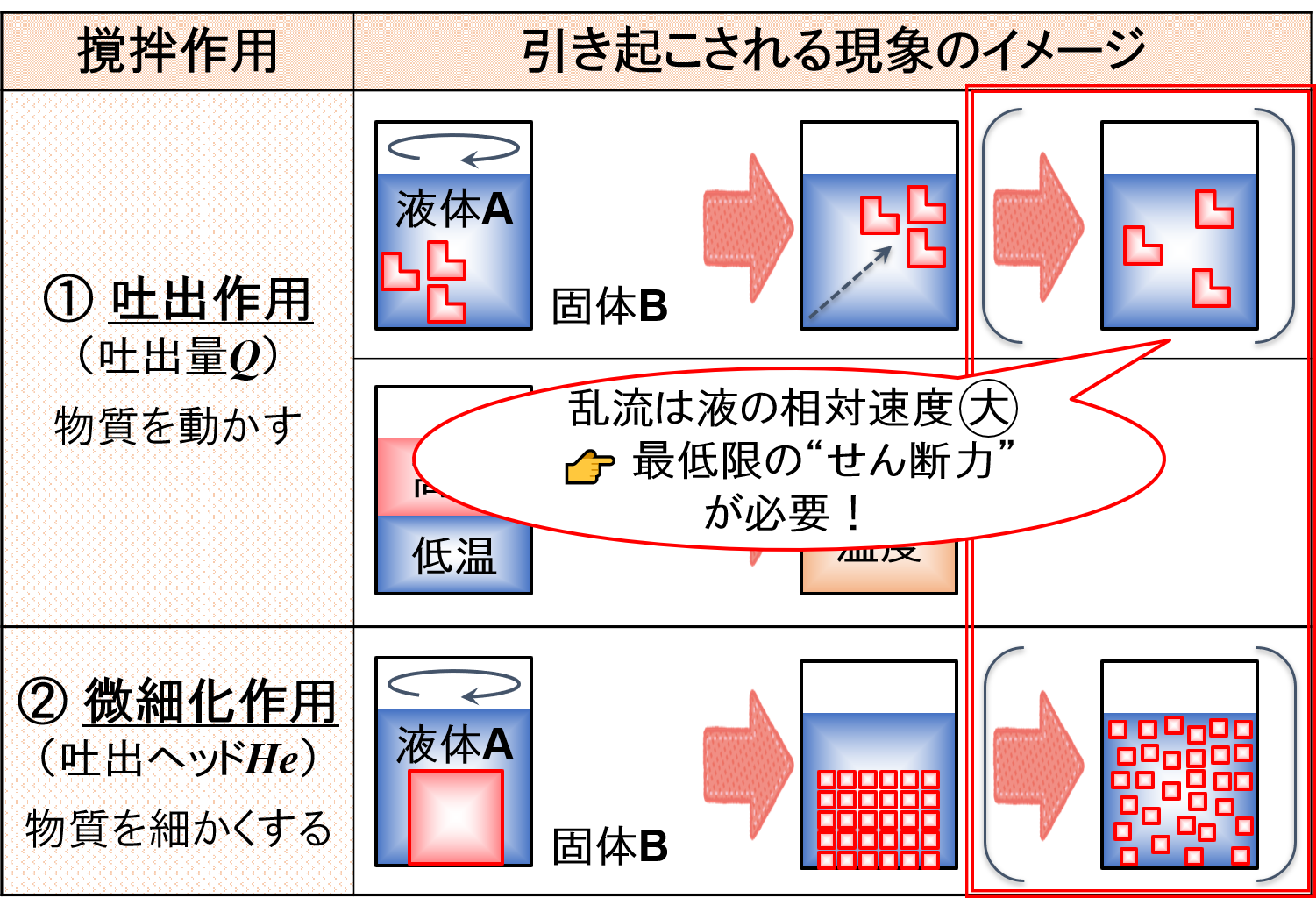 撹拌によって生じる作用