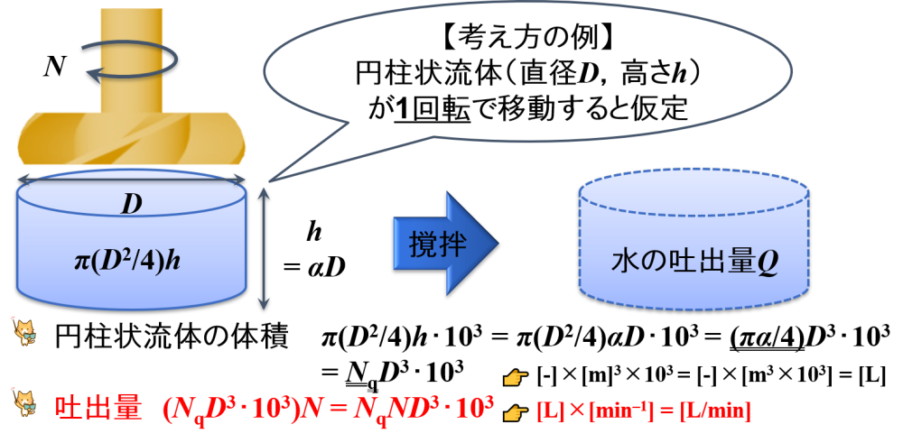 “ホモミキサー”による吐出量