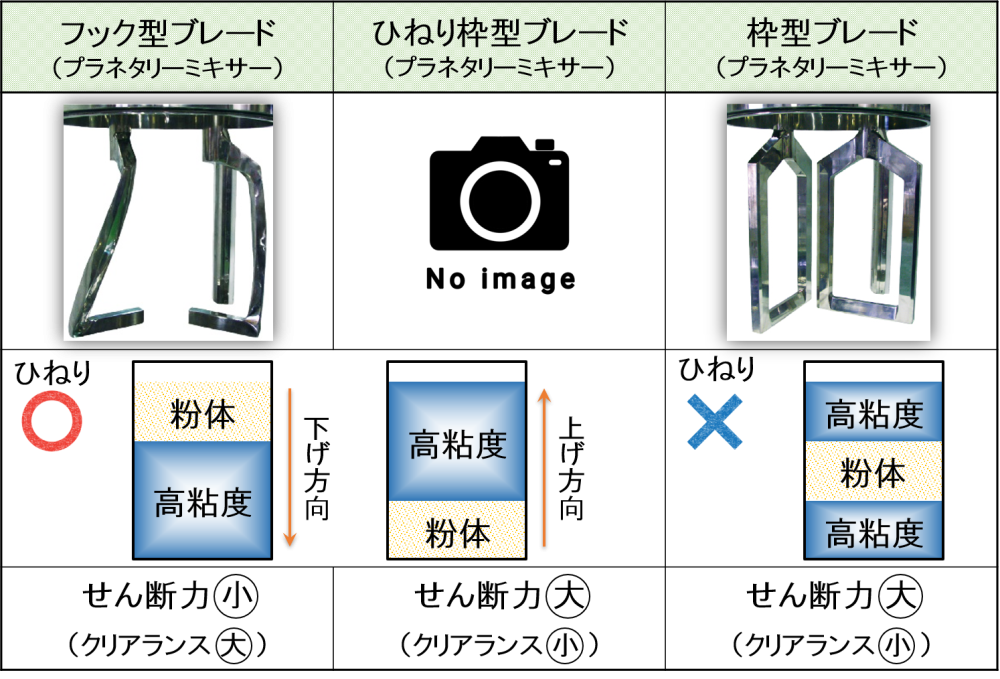 プラネタリーミキサーの使い方