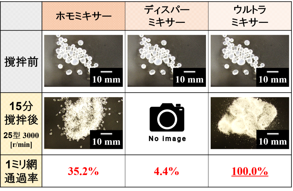 ウルトラミキサーによる粉砕効果