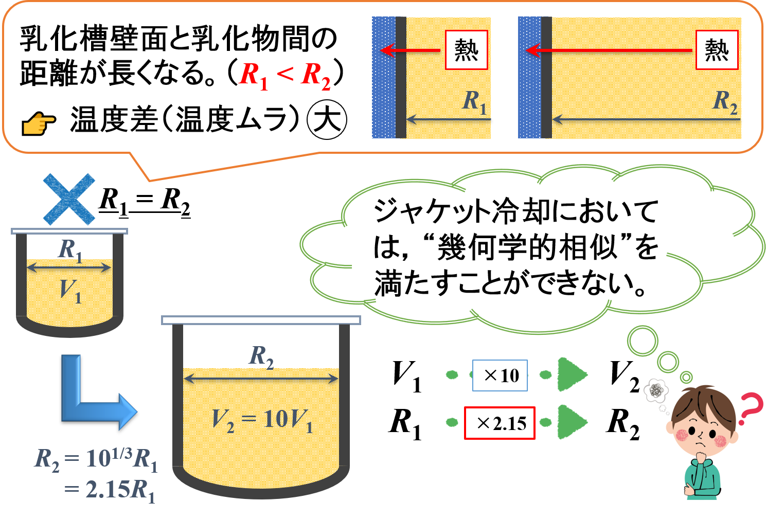 乳化槽壁面と乳化物間の距離